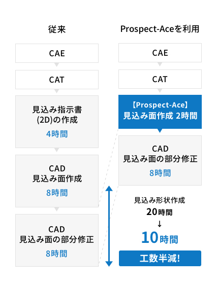 見込み面作成工数の大幅短縮