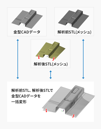 解析見込みメッシュへの一括変形機能