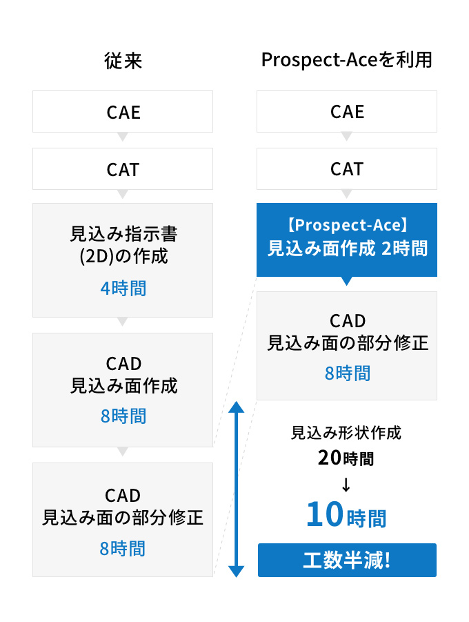 見込み面作成工数の大幅短縮